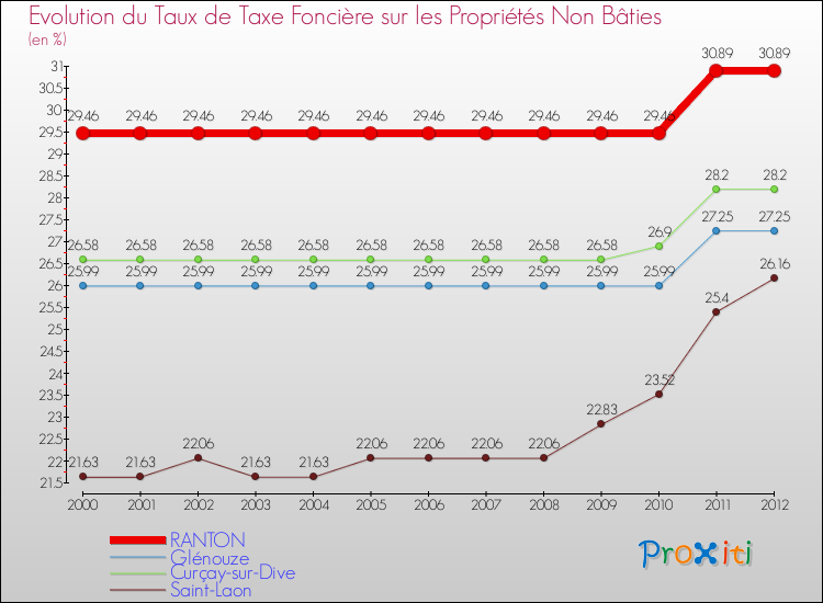 Evolution du taux de la taxe foncière sur les immeubles et terrains non batis pour RANTON et les communes proches de 2000 à 2012 Comparaison des taux de la taxe foncière sur les immeubles et terrains non batis pour RANTON et les communes voisines de 2000 à 2012