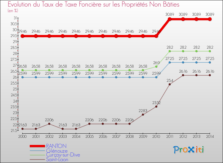 Evolution du taux de la taxe foncière sur les immeubles et terrains non batis pour RANTON et les communes proches de 2000 à 2014 Comparaison des taux de la taxe foncière sur les immeubles et terrains non batis pour RANTON et les communes voisines de 2000 à 2014