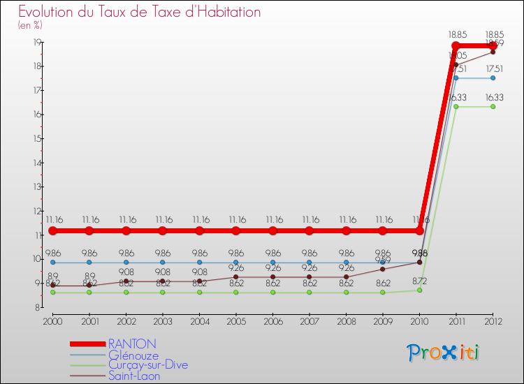 Evolution du taux de la taxe d'habitation pour RANTON et les communes proches Comparaison des taux de la taxe d'habitation pour RANTON et les communes voisines