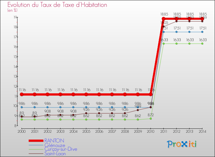 Evolution du taux de la taxe d'habitation pour RANTON et les communes proches de 2000 à 2014 Comparaison des taux de la taxe d'habitation pour RANTON et les communes voisines de 2000 à 2014