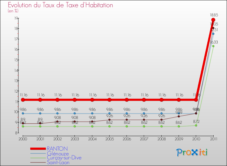 Evolution du taux de la taxe d'habitation pour RANTON et les communes proches Comparaison des taux de la taxe d'habitation pour RANTON et les communes voisines