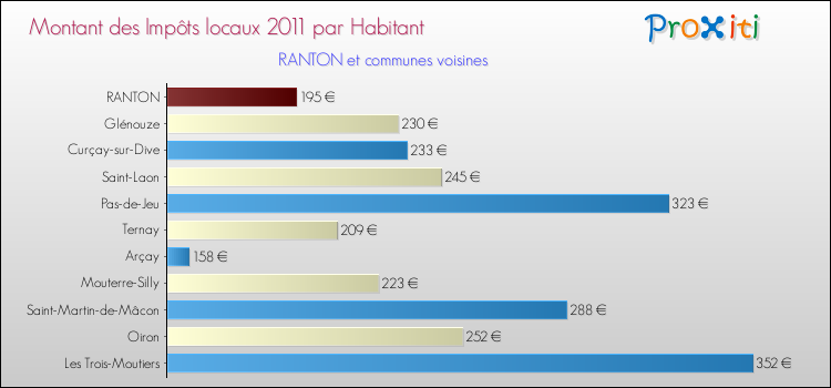 Montant des impôts locaux par Habitant pour RANTON et les communes proches Comparaison des impôts locaux par habitant pour RANTON et les communes voisines