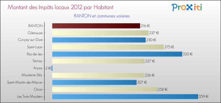 Montant des impôts locaux par Habitant pour RANTON et les communes proches Comparaison des impôts locaux par habitant pour RANTON et les communes voisines