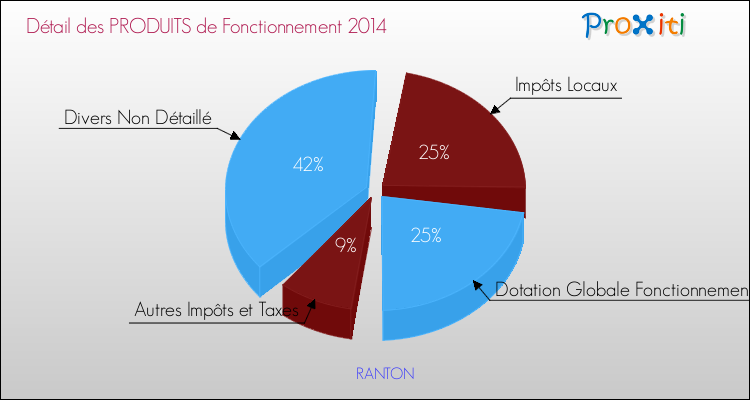Décomposition du Budget de Fonctionnement 2014 de la commune de RANTON Budget de Fonctionnement 2014 pour la commune de RANTON