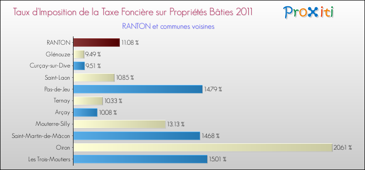 Taux d'imposition de la taxe foncière sur le bati 2011 pour RANTON et les communes proches Comparaison des taux d'imposition de la taxe foncière sur le bati 2011 pour RANTON et les communes voisines