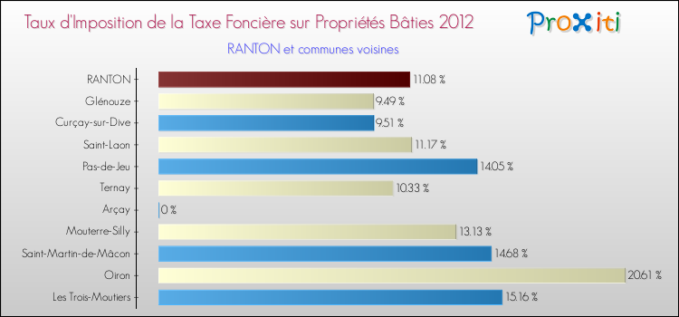 Taux d'imposition de la taxe foncière sur le bati 2012 pour RANTON et les communes proches Comparaison des taux d'imposition de la taxe foncière sur le bati 2012 pour RANTON et les communes voisines