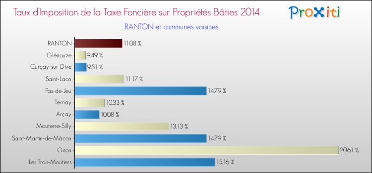 Taux d'imposition de la taxe foncière sur le bati 2014 pour RANTON et les communes proches Comparaison des taux d'imposition de la taxe foncière sur le bati 2014 pour RANTON et les communes voisines
