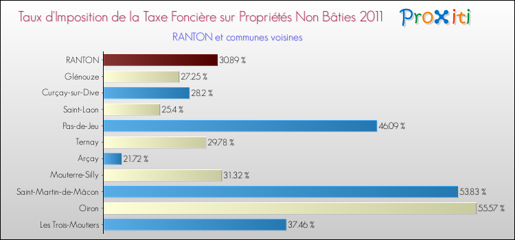 Taux d'imposition de la taxe foncière sur les immeubles et terrains non batis 2011 pour RANTON et les communes proches Comparaison des taux d'imposition de la taxe foncière sur les immeubles et terrains non batis 2011 pour RANTON et les communes voisines
