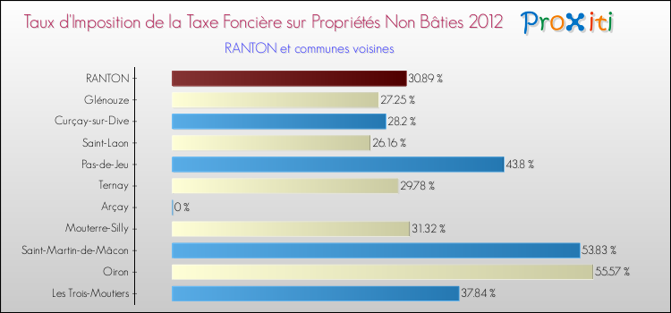 Taux d'imposition de la taxe foncière sur les immeubles et terrains non batis 2012 pour RANTON et les communes proches Comparaison des taux d'imposition de la taxe foncière sur les immeubles et terrains non batis 2012 pour RANTON et les communes voisines
