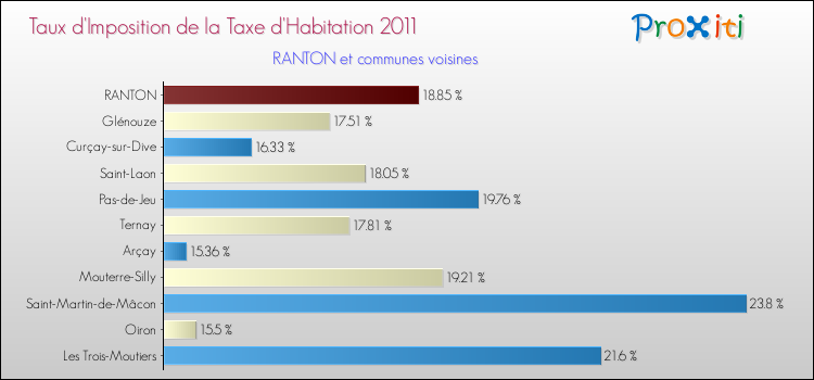 Taux d'imposition de la taxe d'habitation 2011 pour RANTON et les communes proches Comparaison des taux d'imposition de la taxe d'habitation 2011 pour RANTON et les communes voisines