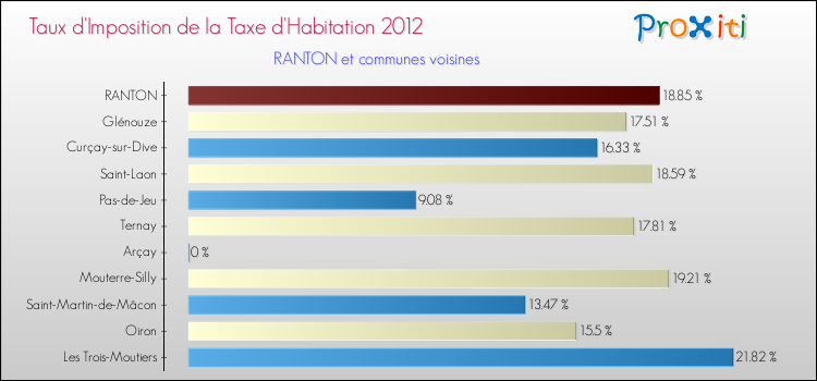 Taux d'imposition de la taxe d'habitation 2012 pour RANTON et les communes proches Comparaison des taux d'imposition de la taxe d'habitation 2012 pour RANTON et les communes voisines