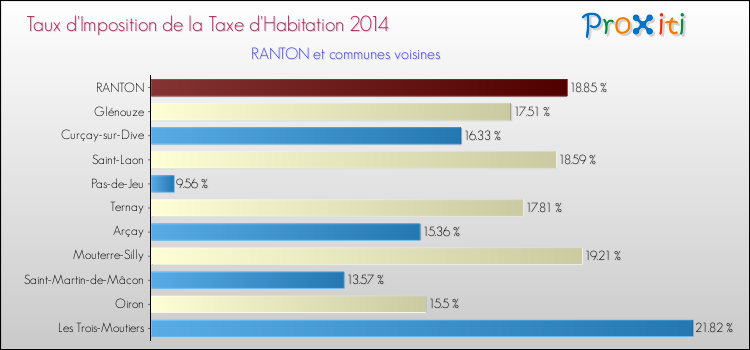 Taux d'imposition de la taxe d'habitation 2014 pour RANTON et les communes proches Comparaison des taux d'imposition de la taxe d'habitation 2014 pour RANTON et les communes voisines