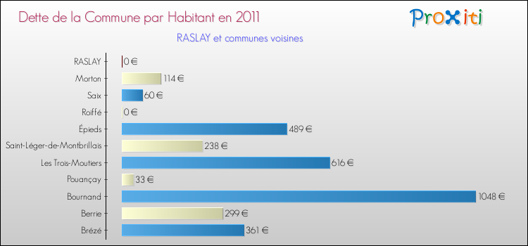 Dette par habitant de la commune en 2011 pour RASLAY et les communes proches Comparaison de la dette par habitant de la commune en 2011 pour RASLAY et les communes voisines