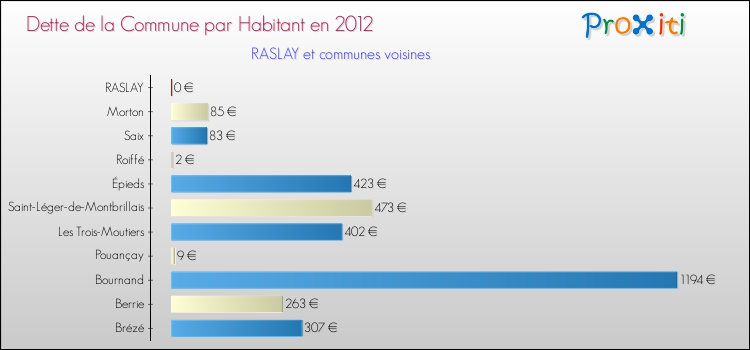 Dette par habitant de la commune en 2012 pour RASLAY et les communes proches Comparaison de la dette par habitant de la commune en 2012 pour RASLAY et les communes voisines
