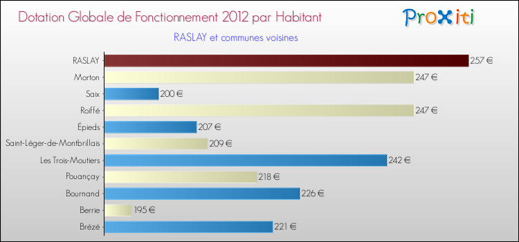 Montant des dotations globales de fonctionnement DGF par Habitant pour RASLAY et les communes proches Comparaison des des dotations globales de fonctionnement DGF par habitant pour RASLAY et les communes voisines