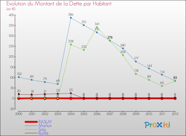 Evolution de la dette par habitant pour la commune de RASLAY et les communes proches de 2000 à 2012 Comparaison de la dette par habitant pour RASLAY et les communes voisines de 2000 à 2012