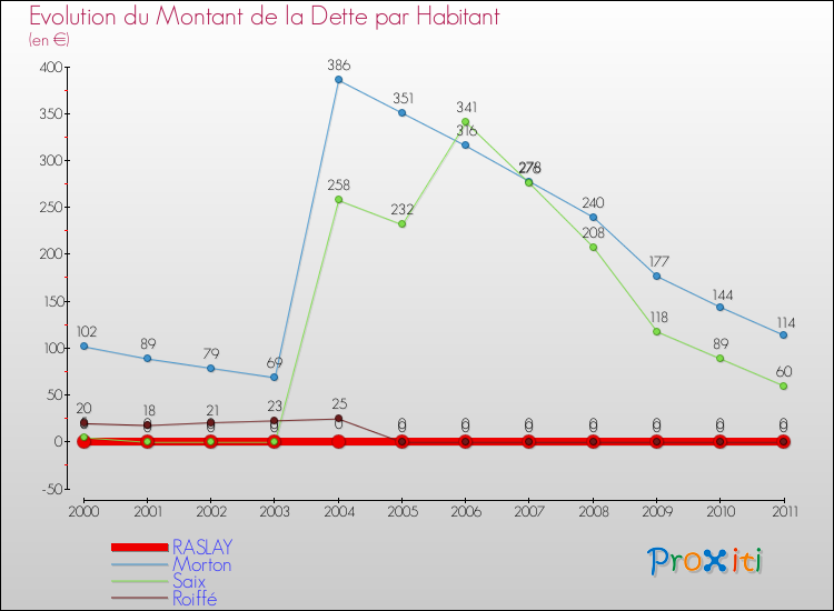 Evolution de la dette par habitant pour la commune de RASLAY et les communes proches Comparaison de la dette par habitant pour RASLAY et les communes voisines