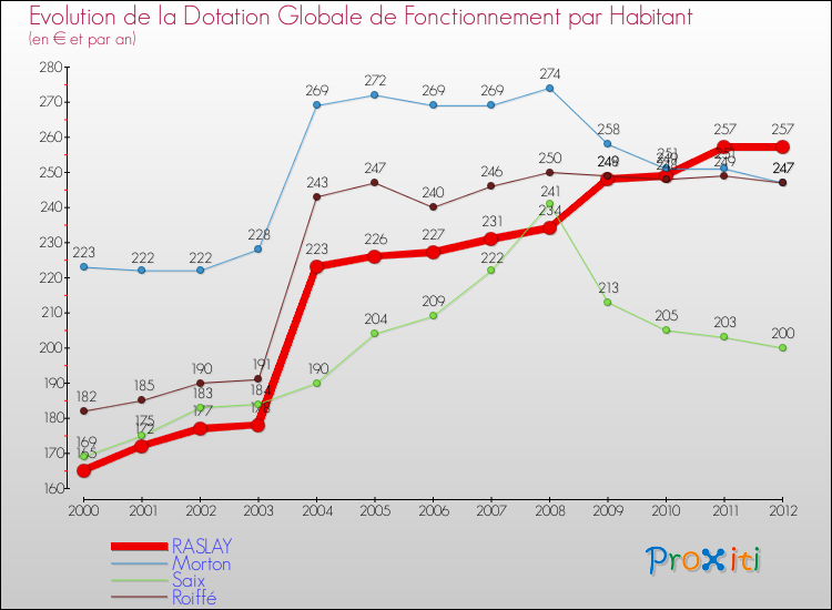 Evolution et montant de la dotation globale de fonctionnement par Habitant pour RASLAY et les communes proches Comparaison des dotations globales de fonctionnement par habitant pour RASLAY et les communes voisines