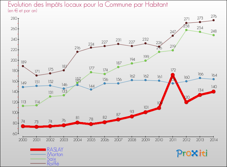 Evolution et montant des impôts locaux par Habitant pour RASLAY et les communes proches de 2000 à 2014 Comparaison des impôts locaux par habitant pour RASLAY et les communes voisines de 2000 à 2014