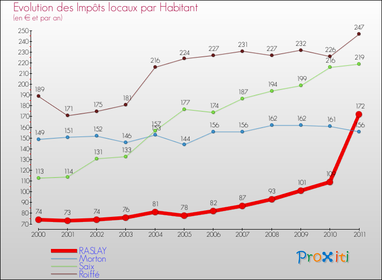 Evolution et montant des impôts locaux par Habitant pour RASLAY et les communes proches Comparaison des impôts locaux par habitant pour RASLAY et les communes voisines