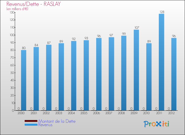 Evolution comparée de la dette et des revenus pour la commune de RASLAY de 2000 à 2012 Comparaison de la dette et des revenus pour RASLAY de 2000 à 2012