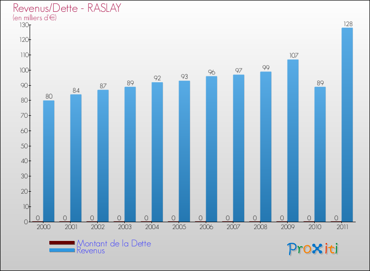 Evolution comparée de la dette et des revenus pour la commune de RASLAY de 2000 à 2011 Comparaison de la dette et des revenus pour RASLAY de 2000 à 2011