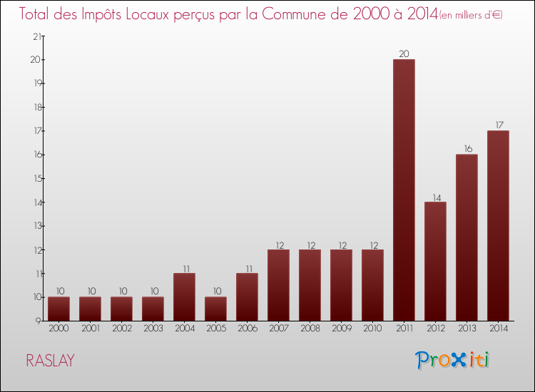 Evolution des Impôts Locaux pour la commune de RASLAY de 2000 à 2014 Evolution des Impôts Locaux pour RASLAY de 2000 à 2014
