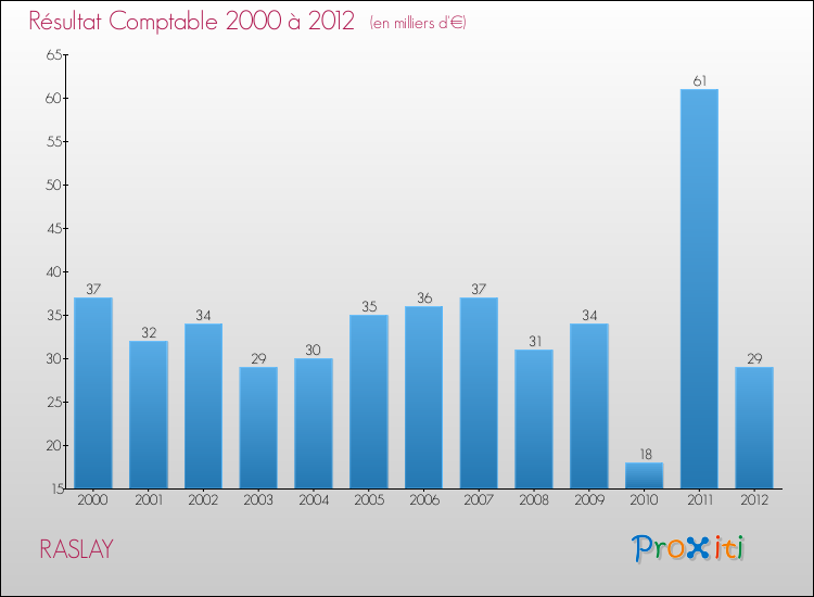 Evolution du résultat comptable pour la commune de RASLAY de 2000 à 2012 Evolution du résultat comptable pour RASLAY de 2000 à 2012