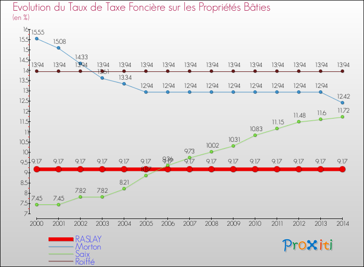 Evolution du taux de la taxe foncière sur le bati pour RASLAY et les communes proches de 2000 à 2014 Comparaison des taux de taxe foncière sur le bati pour RASLAY et les communes voisines de 2000 à 2014