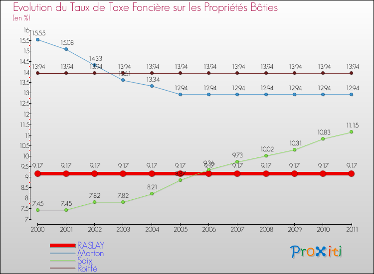 Evolution du taux de la taxe foncière sur le bati pour RASLAY et les communes proches Comparaison des taux de taxe foncière sur le bati pour RASLAY et les communes voisines