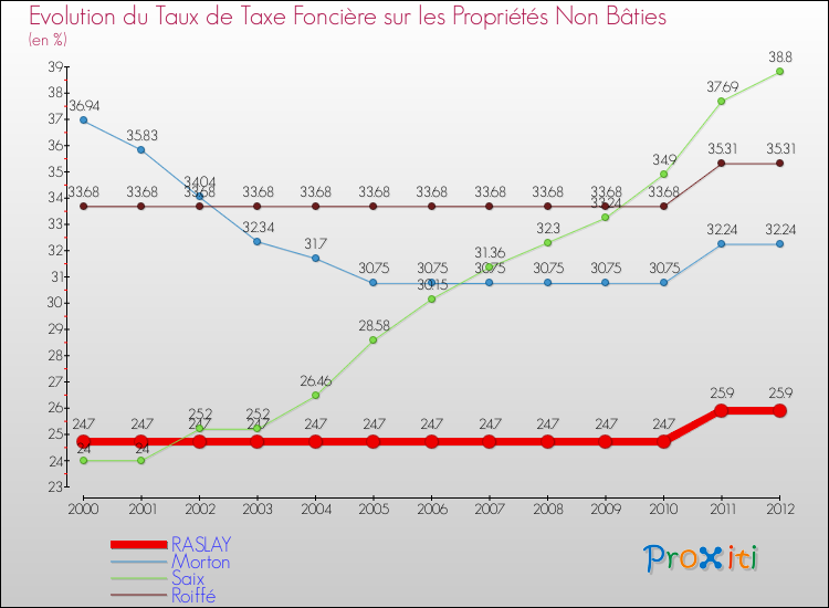 Evolution du taux de la taxe foncière sur les immeubles et terrains non batis pour RASLAY et les communes proches de 2000 à 2012 Comparaison des taux de la taxe foncière sur les immeubles et terrains non batis pour RASLAY et les communes voisines de 2000 à 2012