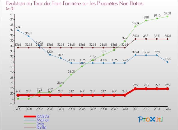 Evolution du taux de la taxe foncière sur les immeubles et terrains non batis pour RASLAY et les communes proches de 2000 à 2014 Comparaison des taux de la taxe foncière sur les immeubles et terrains non batis pour RASLAY et les communes voisines de 2000 à 2014