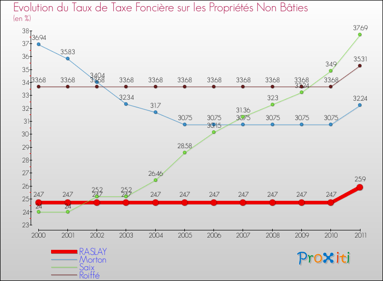 Evolution du taux de la taxe foncière sur les immeubles et terrains non batis pour RASLAY et les communes proches Comparaison des taux de la taxe foncière sur les immeubles et terrains non batis pour RASLAY et les communes voisines