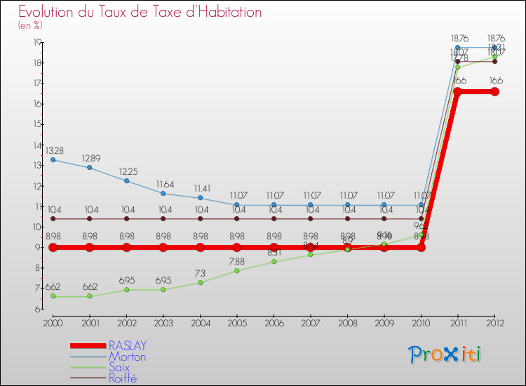Evolution du taux de la taxe d'habitation pour RASLAY et les communes proches Comparaison des taux de la taxe d'habitation pour RASLAY et les communes voisines