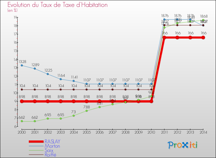 Evolution du taux de la taxe d'habitation pour RASLAY et les communes proches de 2000 à 2014 Comparaison des taux de la taxe d'habitation pour RASLAY et les communes voisines de 2000 à 2014