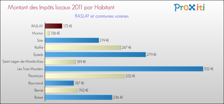 Montant des impôts locaux par Habitant pour RASLAY et les communes proches Comparaison des impôts locaux par habitant pour RASLAY et les communes voisines