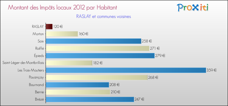 Montant des impôts locaux par Habitant pour RASLAY et les communes proches Comparaison des impôts locaux par habitant pour RASLAY et les communes voisines