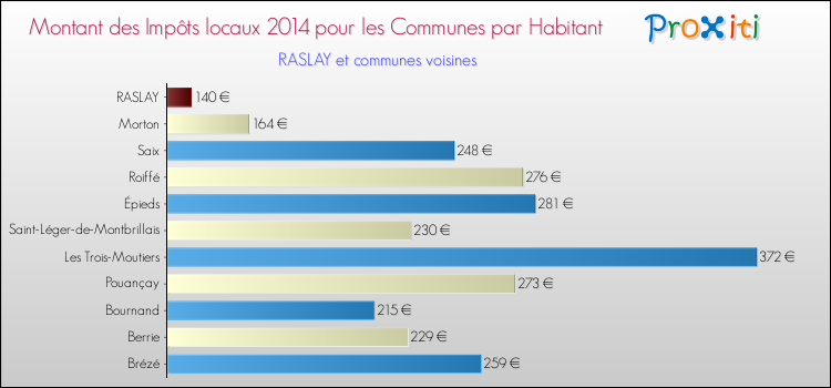 Montant des impôts locaux par Habitant pour RASLAY et les communes proches en 2014 Comparaison des impôts locaux par habitant pour RASLAY et les communes voisines en 2014