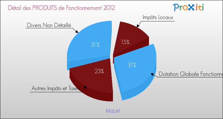 Décomposition du Budget de Fonctionnement 2012 de la commune de RASLAY Budget de Fonctionnement 2012 pour la commune de RASLAY