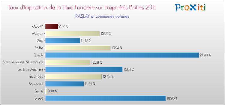 Taux d'imposition de la taxe foncière sur le bati 2011 pour RASLAY et les communes proches Comparaison des taux d'imposition de la taxe foncière sur le bati 2011 pour RASLAY et les communes voisines