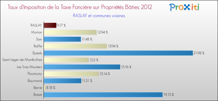 Taux d'imposition de la taxe foncière sur le bati 2012 pour RASLAY et les communes proches Comparaison des taux d'imposition de la taxe foncière sur le bati 2012 pour RASLAY et les communes voisines