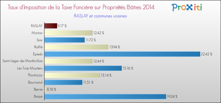Taux d'imposition de la taxe foncière sur le bati 2014 pour RASLAY et les communes proches Comparaison des taux d'imposition de la taxe foncière sur le bati 2014 pour RASLAY et les communes voisines
