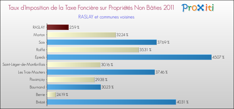 Taux d'imposition de la taxe foncière sur les immeubles et terrains non batis 2011 pour RASLAY et les communes proches Comparaison des taux d'imposition de la taxe foncière sur les immeubles et terrains non batis 2011 pour RASLAY et les communes voisines