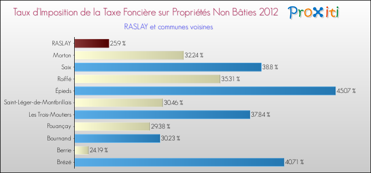 Taux d'imposition de la taxe foncière sur les immeubles et terrains non batis 2012 pour RASLAY et les communes proches Comparaison des taux d'imposition de la taxe foncière sur les immeubles et terrains non batis 2012 pour RASLAY et les communes voisines