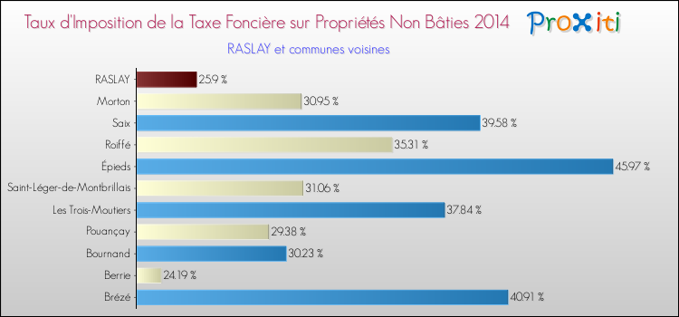 Taux d'imposition de la taxe foncière sur les immeubles et terrains non batis 2014 pour RASLAY et les communes proches Comparaison des taux d'imposition de la taxe foncière sur les immeubles et terrains non batis 2014 pour RASLAY et les communes voisines