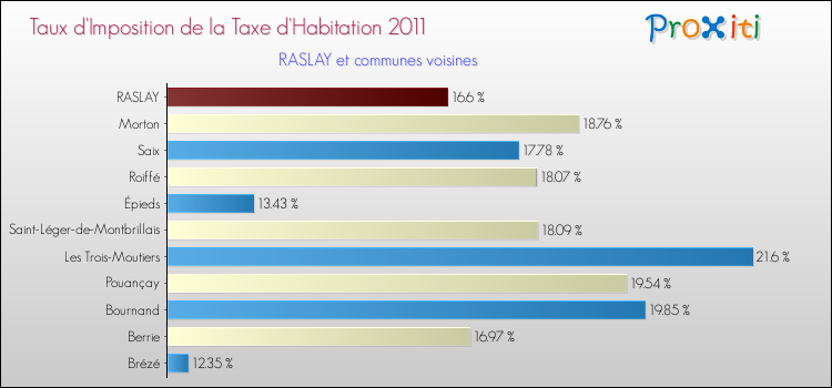 Taux d'imposition de la taxe d'habitation 2011 pour RASLAY et les communes proches Comparaison des taux d'imposition de la taxe d'habitation 2011 pour RASLAY et les communes voisines