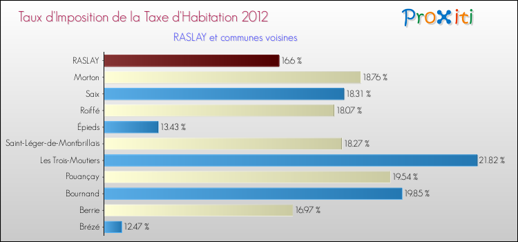 Taux d'imposition de la taxe d'habitation 2012 pour RASLAY et les communes proches Comparaison des taux d'imposition de la taxe d'habitation 2012 pour RASLAY et les communes voisines