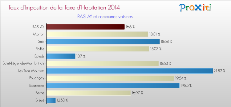 Taux d'imposition de la taxe d'habitation 2014 pour RASLAY et les communes proches Comparaison des taux d'imposition de la taxe d'habitation 2014 pour RASLAY et les communes voisines