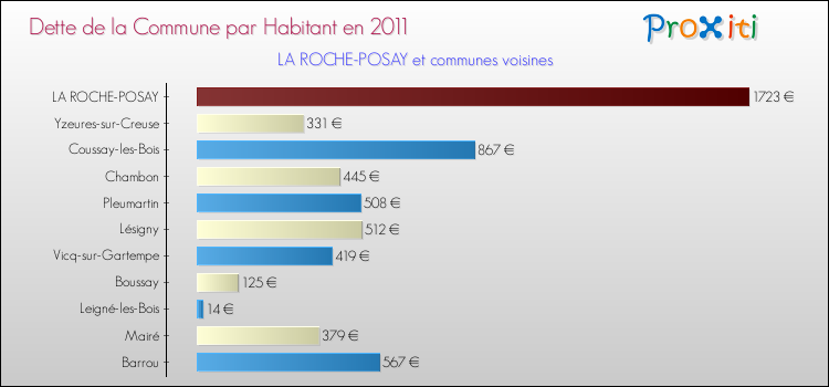 Dette par habitant de la commune en 2011 pour LA ROCHE-POSAY et les communes proches Comparaison de la dette par habitant de la commune en 2011 pour LA ROCHE-POSAY et les communes voisines