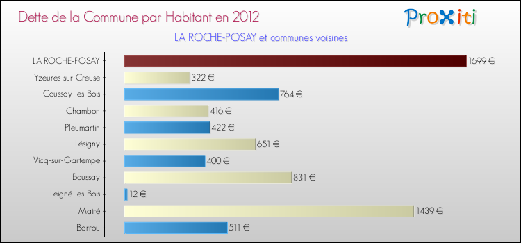 Dette par habitant de la commune en 2012 pour LA ROCHE-POSAY et les communes proches Comparaison de la dette par habitant de la commune en 2012 pour LA ROCHE-POSAY et les communes voisines